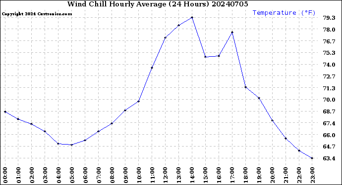 Milwaukee Weather Wind Chill<br>Hourly Average<br>(24 Hours)