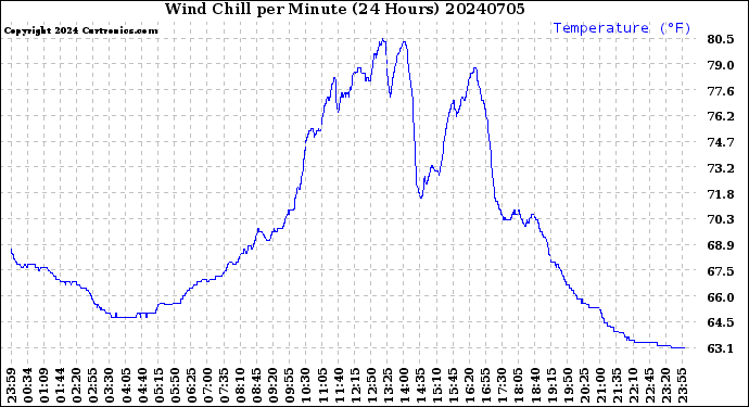 Milwaukee Weather Wind Chill<br>per Minute<br>(24 Hours)