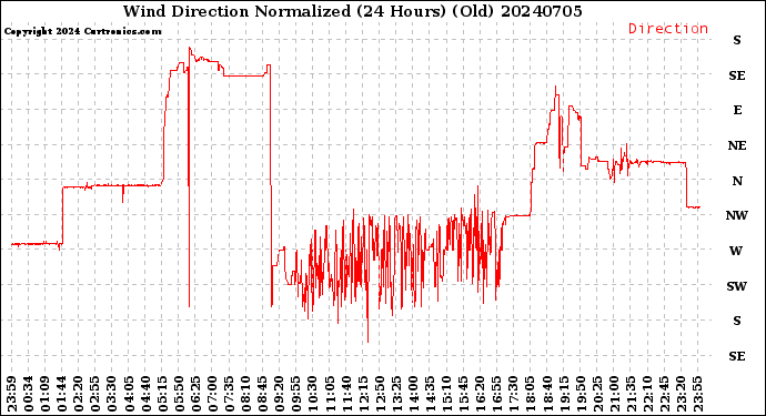 Milwaukee Weather Wind Direction<br>Normalized<br>(24 Hours) (Old)