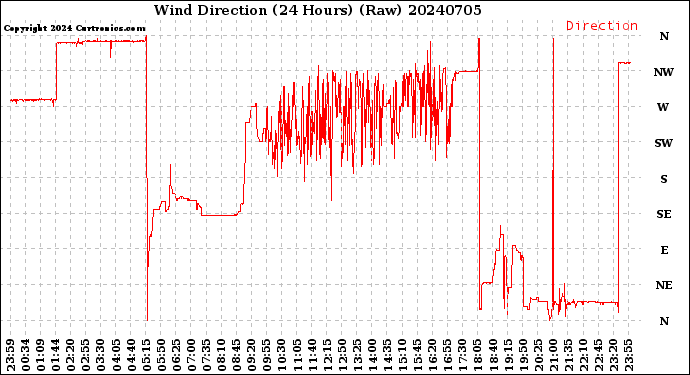 Milwaukee Weather Wind Direction<br>(24 Hours) (Raw)