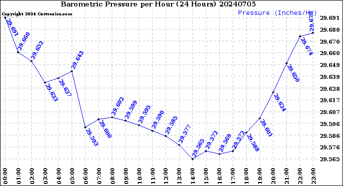 Milwaukee Weather Barometric Pressure<br>per Hour<br>(24 Hours)