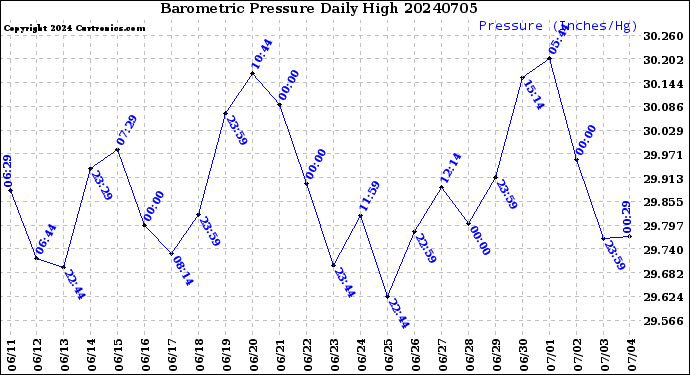 Milwaukee Weather Barometric Pressure<br>Daily High