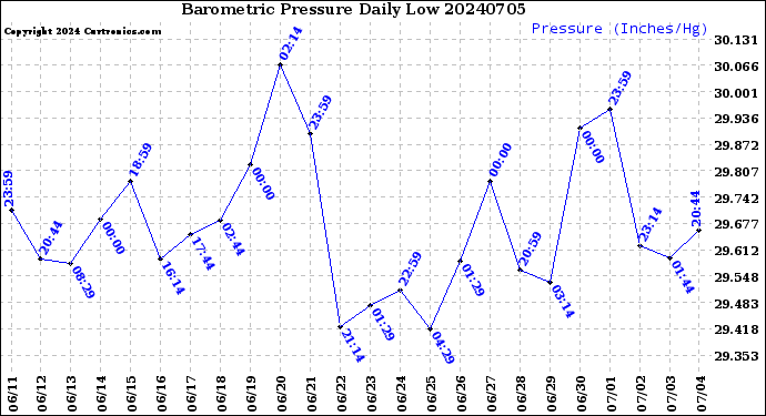 Milwaukee Weather Barometric Pressure<br>Daily Low