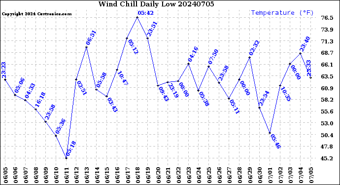 Milwaukee Weather Wind Chill<br>Daily Low