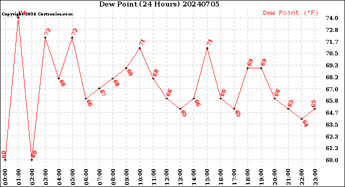 Milwaukee Weather Dew Point<br>(24 Hours)