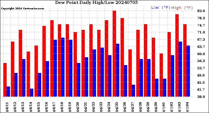 Milwaukee Weather Dew Point<br>Daily High/Low