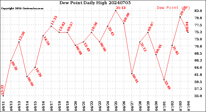 Milwaukee Weather Dew Point<br>Daily High