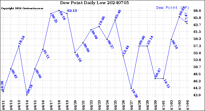 Milwaukee Weather Dew Point<br>Daily Low