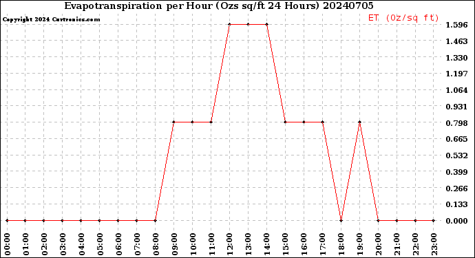 Milwaukee Weather Evapotranspiration<br>per Hour<br>(Ozs sq/ft 24 Hours)