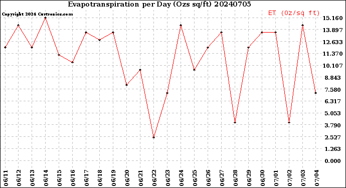 Milwaukee Weather Evapotranspiration<br>per Day (Ozs sq/ft)