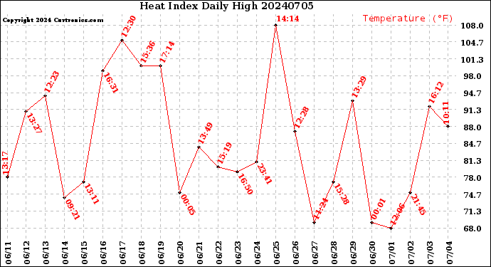 Milwaukee Weather Heat Index<br>Daily High