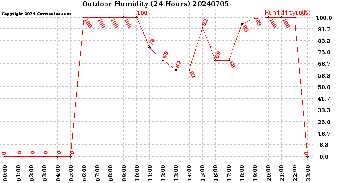 Milwaukee Weather Outdoor Humidity<br>(24 Hours)