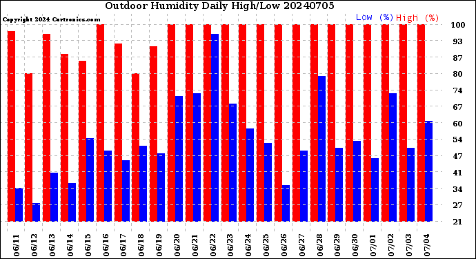 Milwaukee Weather Outdoor Humidity<br>Daily High/Low