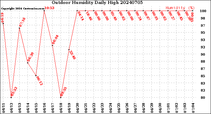 Milwaukee Weather Outdoor Humidity<br>Daily High