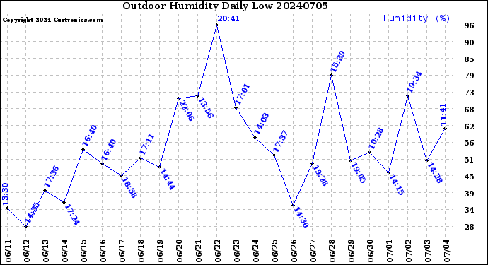 Milwaukee Weather Outdoor Humidity<br>Daily Low
