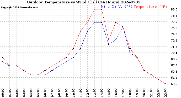 Milwaukee Weather Outdoor Temperature<br>vs Wind Chill<br>(24 Hours)