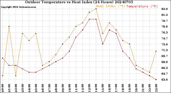 Milwaukee Weather Outdoor Temperature<br>vs Heat Index<br>(24 Hours)