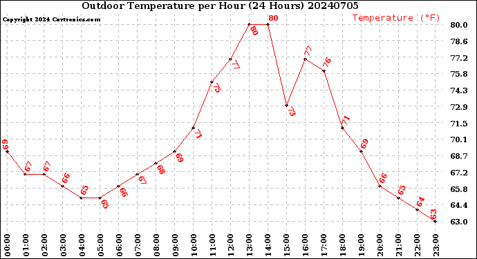 Milwaukee Weather Outdoor Temperature<br>per Hour<br>(24 Hours)