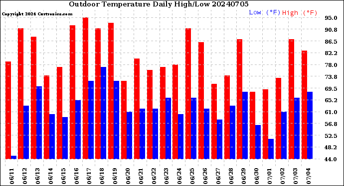 Milwaukee Weather Outdoor Temperature<br>Daily High/Low