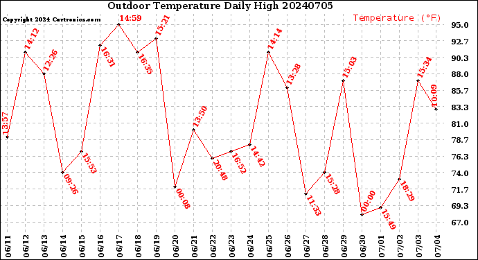 Milwaukee Weather Outdoor Temperature<br>Daily High