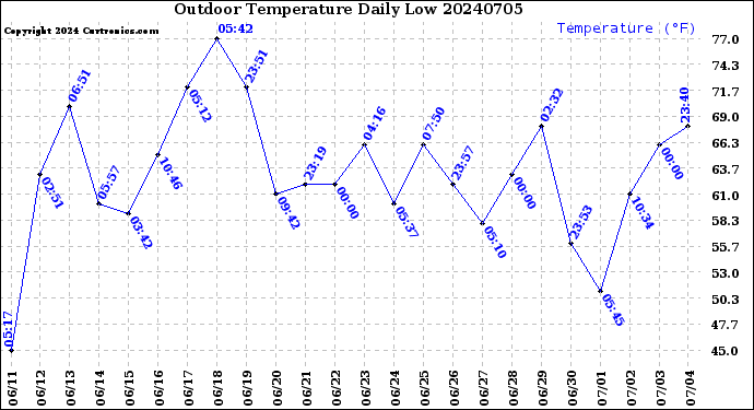 Milwaukee Weather Outdoor Temperature<br>Daily Low