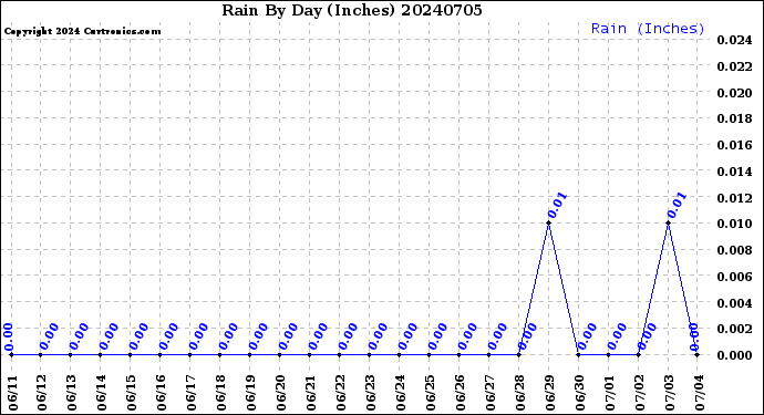 Milwaukee Weather Rain<br>By Day<br>(Inches)