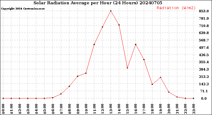 Milwaukee Weather Solar Radiation Average<br>per Hour<br>(24 Hours)