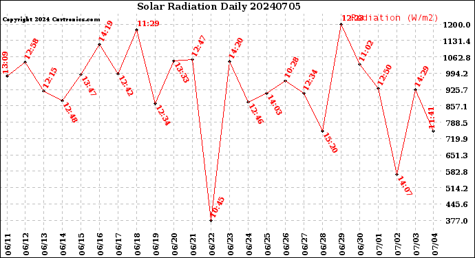 Milwaukee Weather Solar Radiation<br>Daily