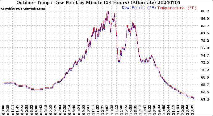 Milwaukee Weather Outdoor Temp / Dew Point<br>by Minute<br>(24 Hours) (Alternate)