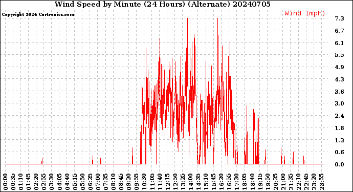 Milwaukee Weather Wind Speed<br>by Minute<br>(24 Hours) (Alternate)