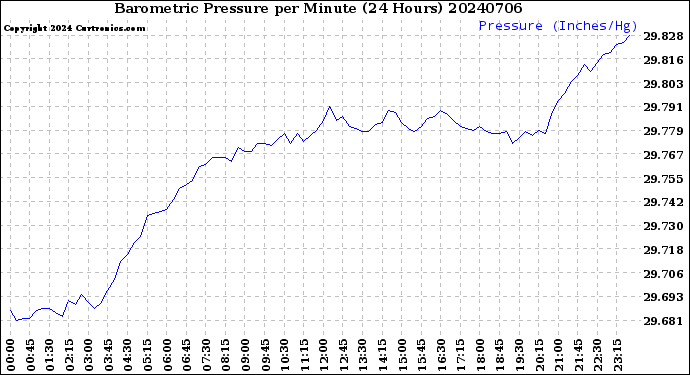 Milwaukee Weather Barometric Pressure<br>per Minute<br>(24 Hours)