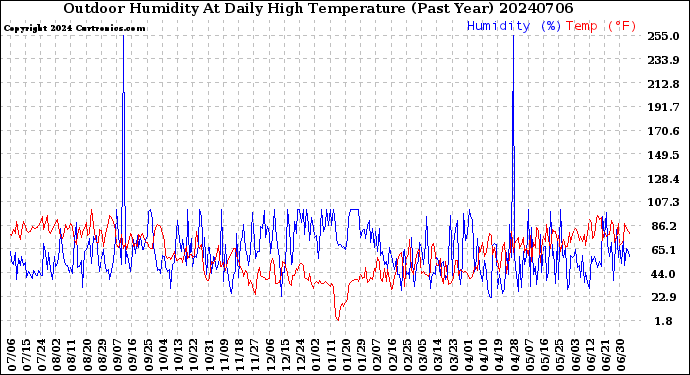 Milwaukee Weather Outdoor Humidity<br>At Daily High<br>Temperature<br>(Past Year)