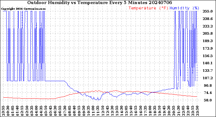 Milwaukee Weather Outdoor Humidity<br>vs Temperature<br>Every 5 Minutes