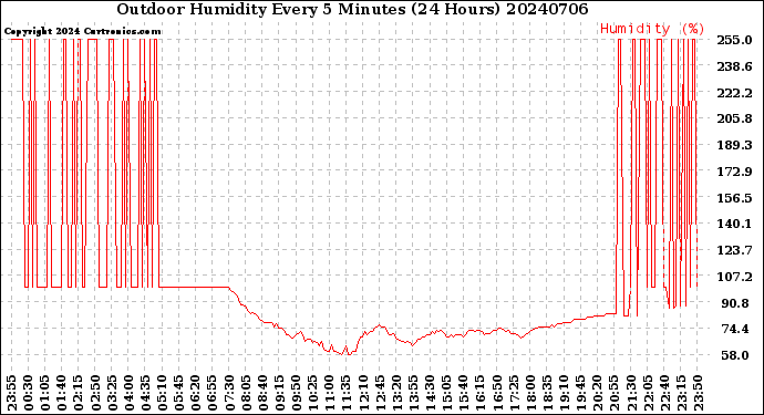 Milwaukee Weather Outdoor Humidity<br>Every 5 Minutes<br>(24 Hours)