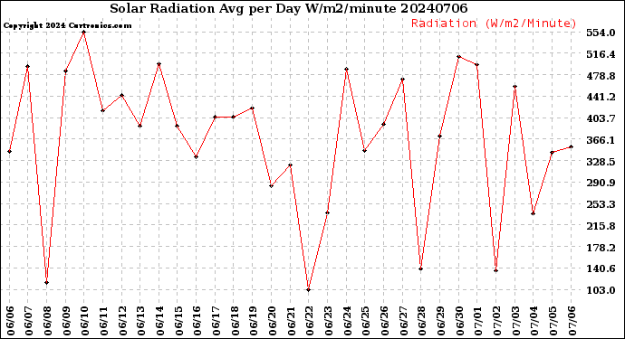 Milwaukee Weather Solar Radiation<br>Avg per Day W/m2/minute