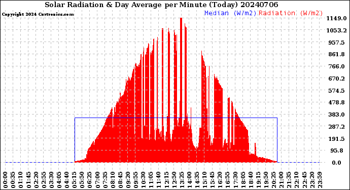 Milwaukee Weather Solar Radiation<br>& Day Average<br>per Minute<br>(Today)