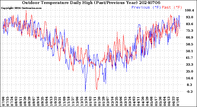 Milwaukee Weather Outdoor Temperature<br>Daily High<br>(Past/Previous Year)