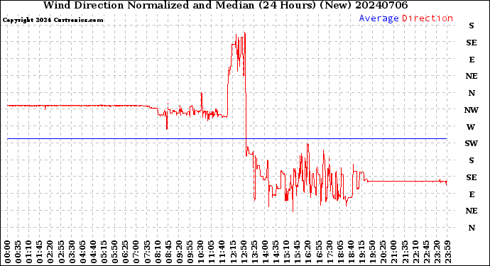Milwaukee Weather Wind Direction<br>Normalized and Median<br>(24 Hours) (New)