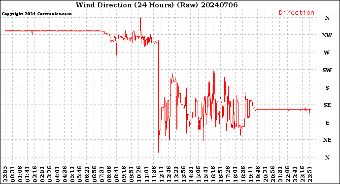 Milwaukee Weather Wind Direction<br>(24 Hours) (Raw)