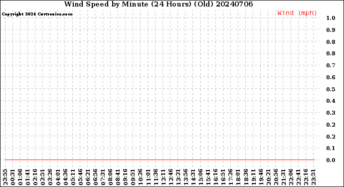 Milwaukee Weather Wind Speed<br>by Minute<br>(24 Hours) (Old)