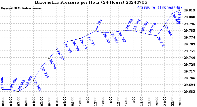 Milwaukee Weather Barometric Pressure<br>per Hour<br>(24 Hours)