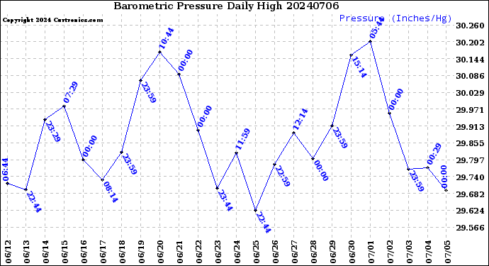 Milwaukee Weather Barometric Pressure<br>Daily High