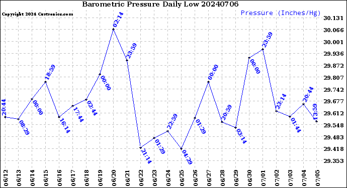 Milwaukee Weather Barometric Pressure<br>Daily Low