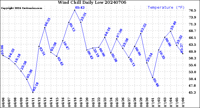 Milwaukee Weather Wind Chill<br>Daily Low