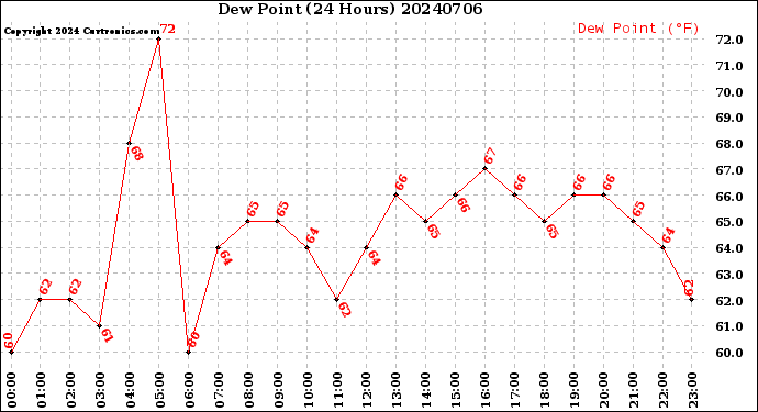 Milwaukee Weather Dew Point<br>(24 Hours)