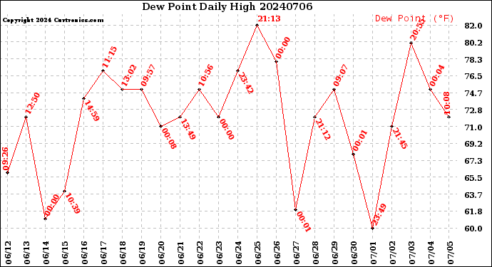 Milwaukee Weather Dew Point<br>Daily High