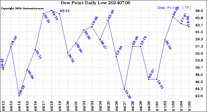Milwaukee Weather Dew Point<br>Daily Low
