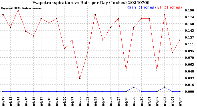 Milwaukee Weather Evapotranspiration<br>vs Rain per Day<br>(Inches)