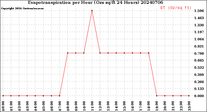 Milwaukee Weather Evapotranspiration<br>per Hour<br>(Ozs sq/ft 24 Hours)