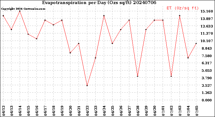 Milwaukee Weather Evapotranspiration<br>per Day (Ozs sq/ft)